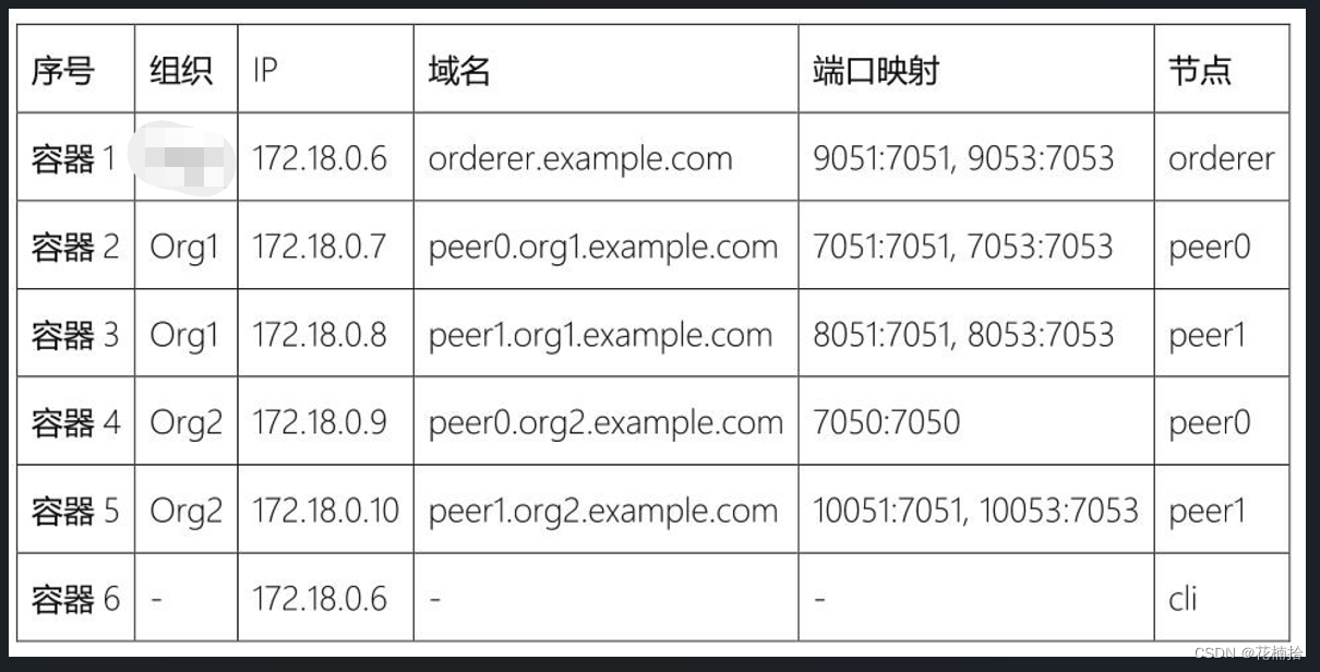 多节点存储分布式架构 多节点网络_docker