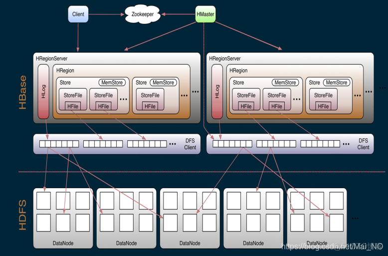 hbase 分布式存储 hbase分布式数据库的特点_hbase 分布式存储