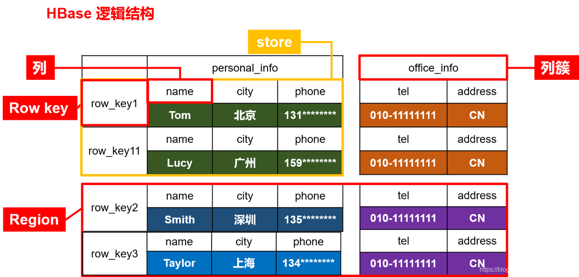 hbase存储gis数据类型 hbase的数据存储_数据