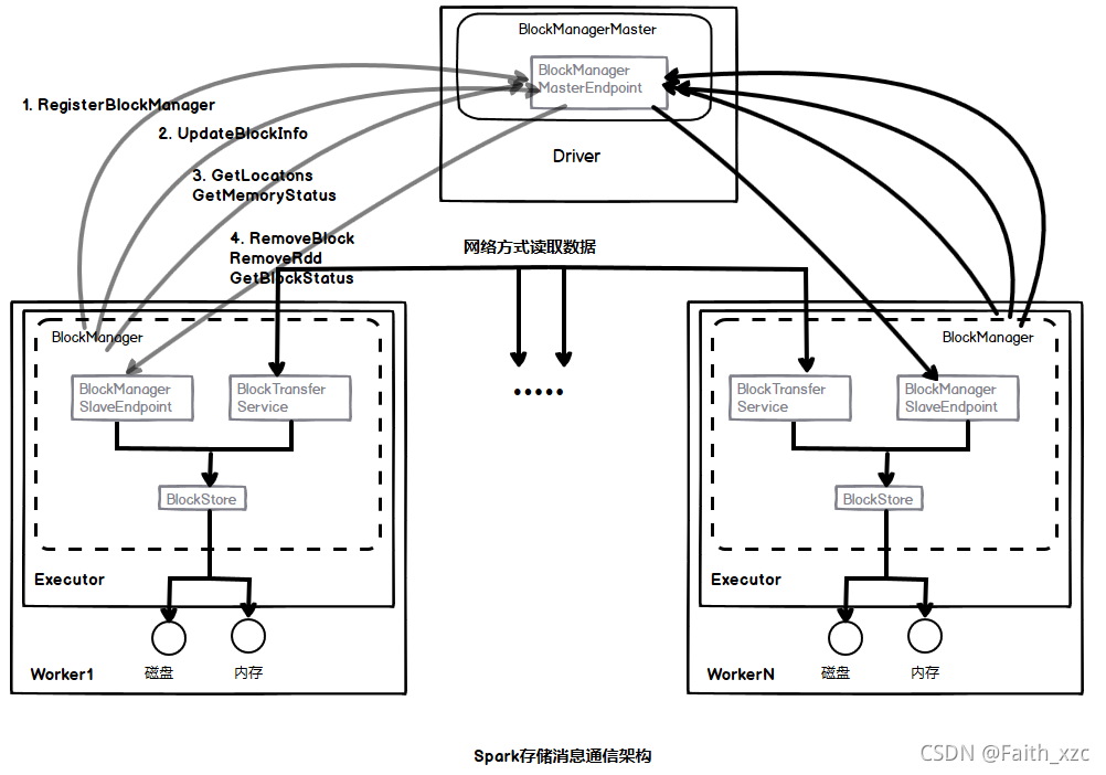 spark rdd of存储 spark存储原理_scala