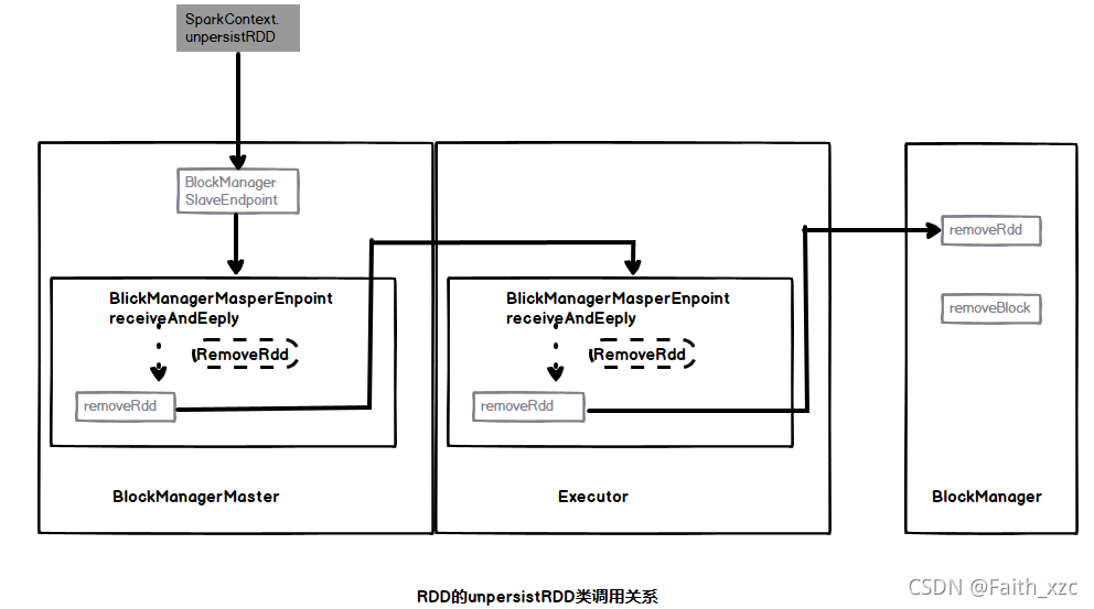 spark rdd of存储 spark存储原理_spark_02