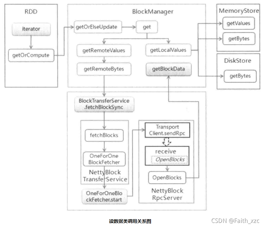 spark rdd of存储 spark存储原理_scala_03