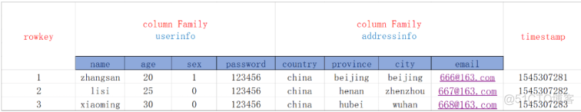 hbase 存储历史数据 hbase中的数据存储_hbase