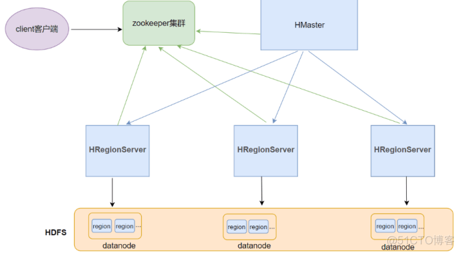 hbase 存储历史数据 hbase中的数据存储_分布式_09