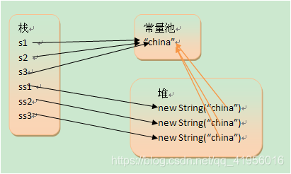 java中变量存储的是啥 java变量存储位置_Java