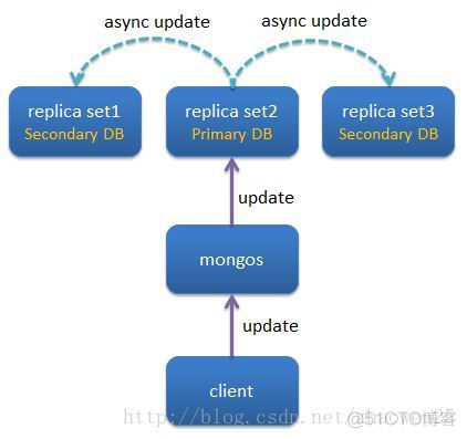 mongodb 底层存储 mongodb存储原理_mongodb_04