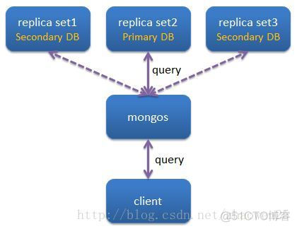 mongodb 底层存储 mongodb存储原理_nosql_05