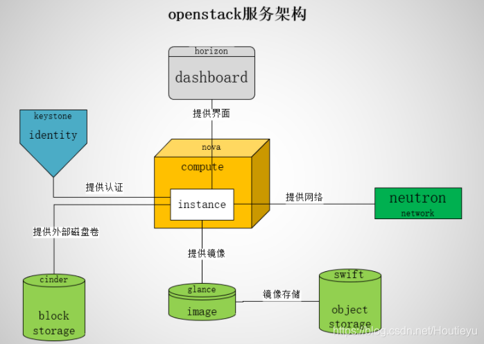 openstack基础架构图 openstack的概念架构_openstack_02