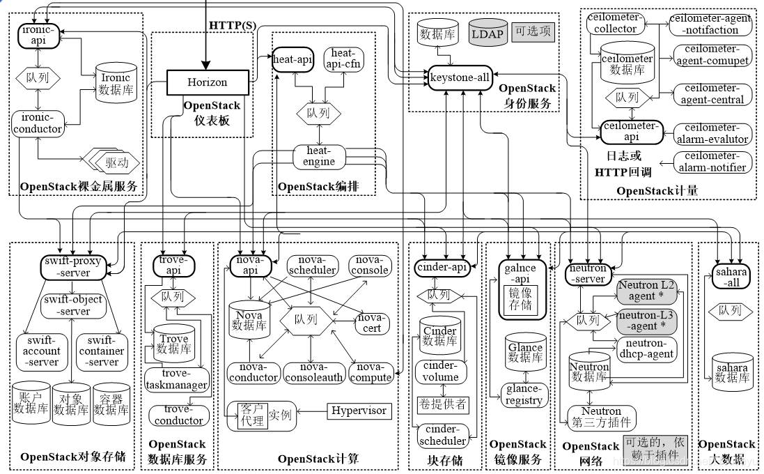 openstack基础架构图 openstack的概念架构_openstack基础架构图_03