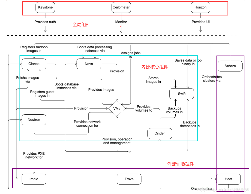 openstack基础架构图 openstack的概念架构_openstack_04