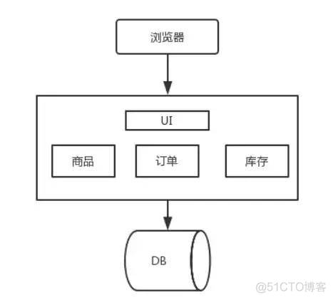 基于微服务的软件架构模式介绍 微服务应用架构_应用程序