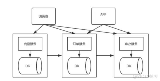 基于微服务的软件架构模式介绍 微服务应用架构_微服务架构_02