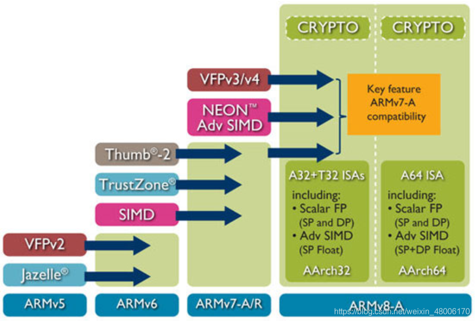 arm7内核架构 arm内核和架构_指令集