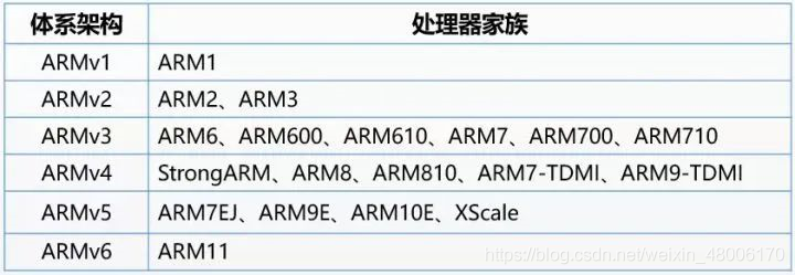 arm7内核架构 arm内核和架构_arm7内核架构_02