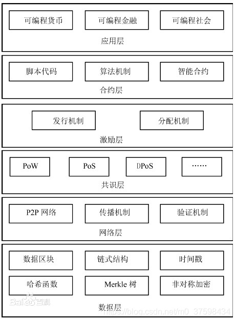 区块链架构 ppt 区块链架构分为几层_以太坊