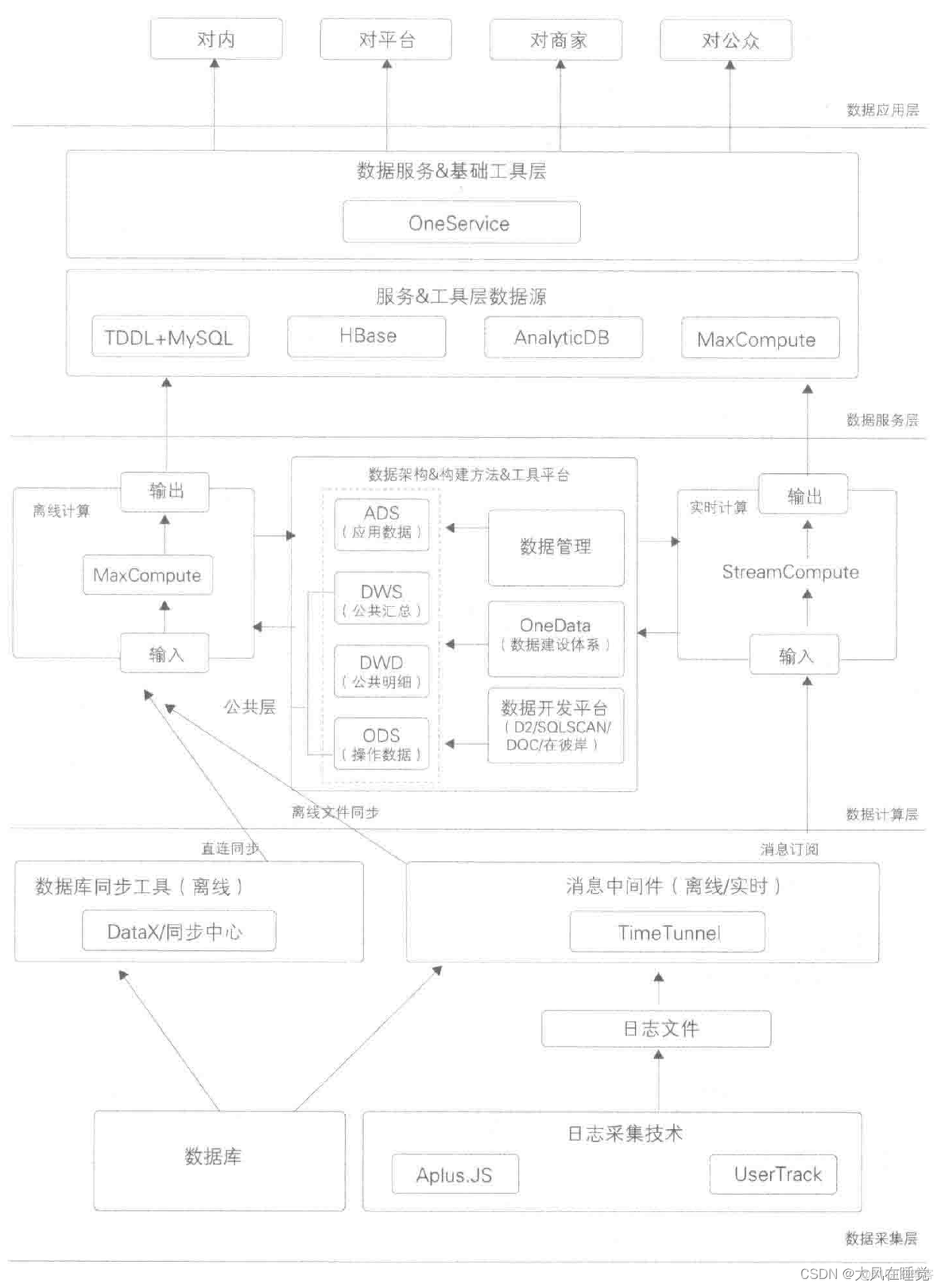 大数据中心平台架构 大数据中心体系_数据仓库