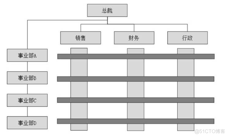 矩阵型组织架构 矩阵型组织架构综合了_矩阵型组织架构