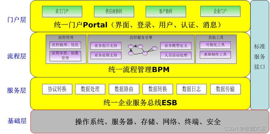 信息化架构方法 信息化建设架构_技术架构_02