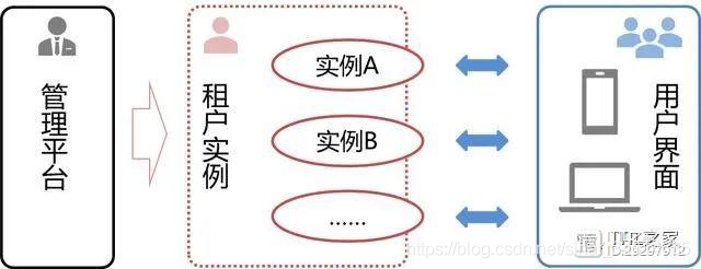 企业saas应用架构 saas平台技术架构_java