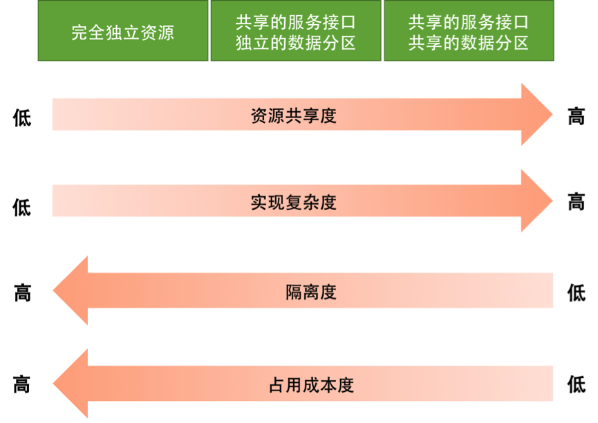 企业saas应用架构 saas平台技术架构_java_02