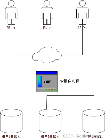 企业saas应用架构 saas平台技术架构_企业saas应用架构_03