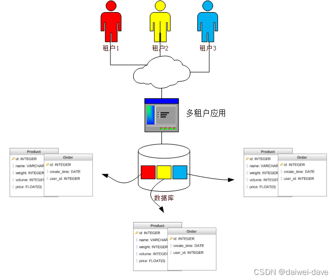 企业saas应用架构 saas平台技术架构_解决方案_04