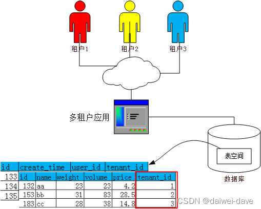 企业saas应用架构 saas平台技术架构_数据_05