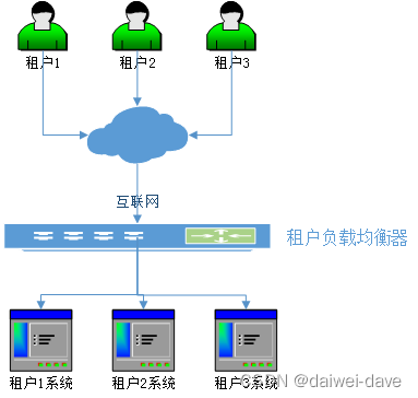 企业saas应用架构 saas平台技术架构_数据_07