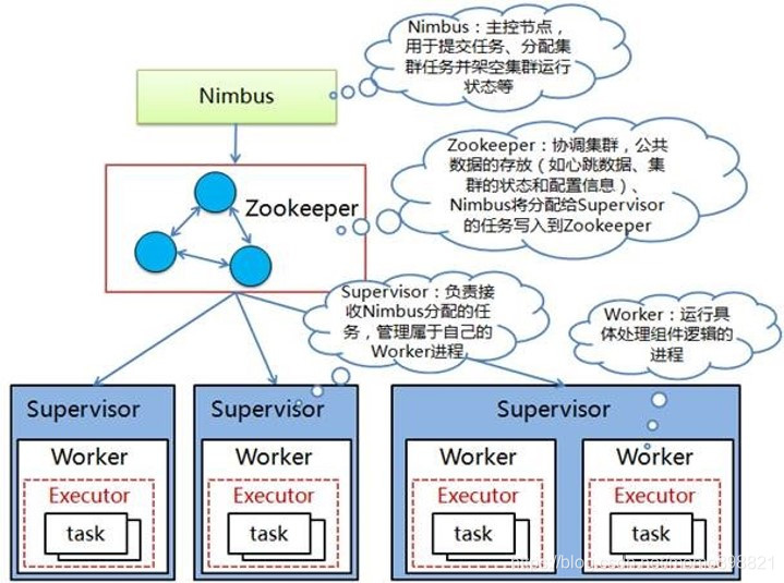 storm的架构图 storm架构与运行原理_消息队列