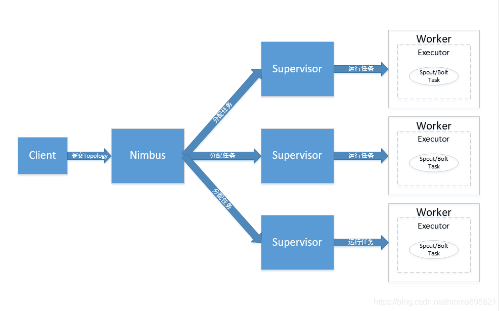 storm的架构图 storm架构与运行原理_大数据_02
