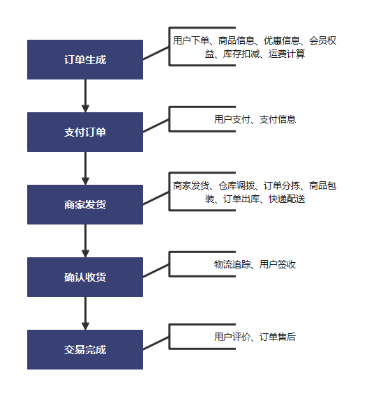 电商订单架构 电商订单流程图_java