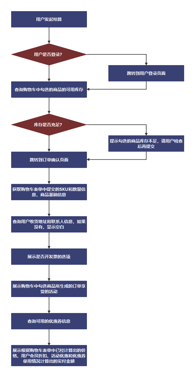 电商订单架构 电商订单流程图_java_02