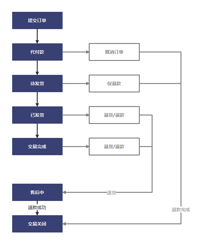 电商订单架构 电商订单流程图_流程图_04