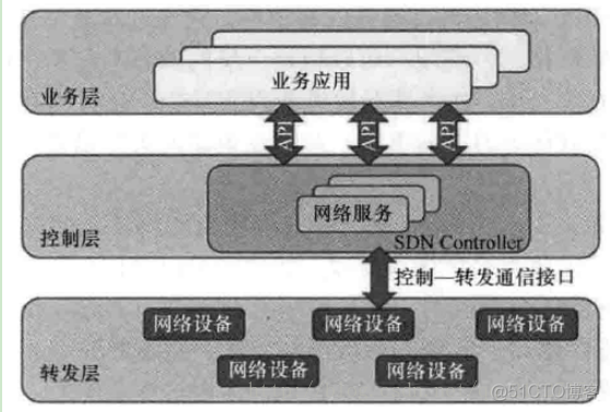 sdn架构包括 sdn的架构_网络