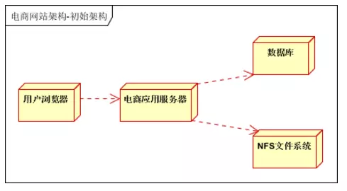 一般网站的架构 主流网站架构_核心系统_02