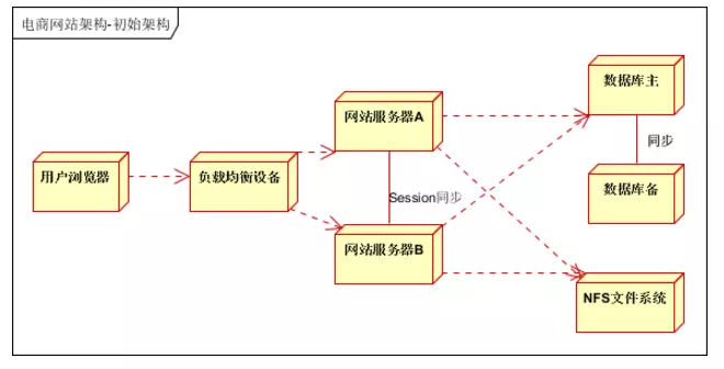 一般网站的架构 主流网站架构_一般网站的架构_03