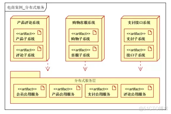 一般网站的架构 主流网站架构_核心系统_07