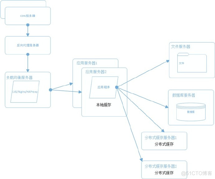 网狐 网站 架构 网站系统架构图_数据库_06