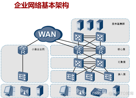 网络公司架构 公司的网络架构_企业网_03