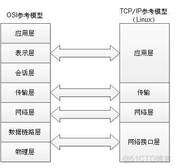 linux系统网络架构图 linux 网络架构_linux系统网络架构图