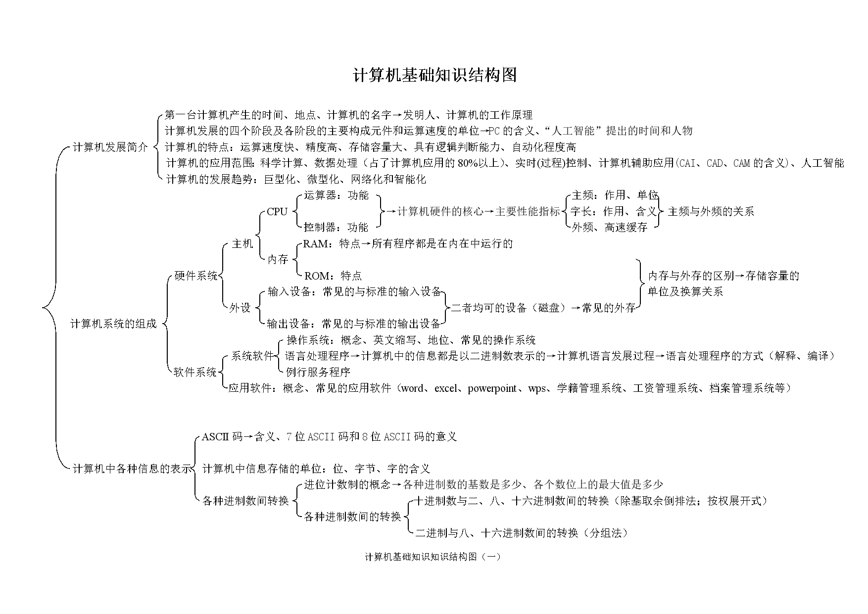 计算机知识架构图 计算机基础知识框架图_计算机知识架构图_02