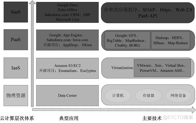 云计算三层架构有哪些 云计算三层服务的关系_基础设施