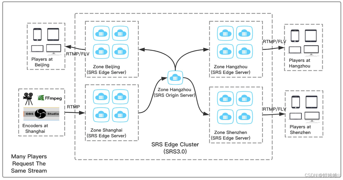 流媒体系统架构 流媒体集群架构_前端