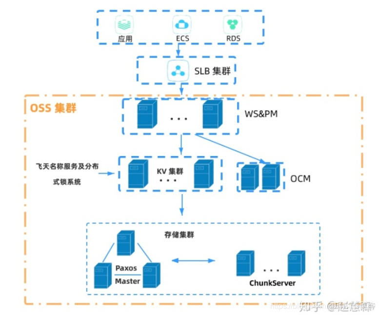 oss架构 oss架构图_存储空间_02