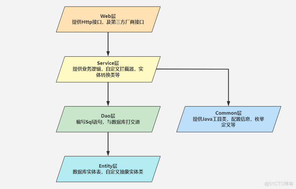 应用层 架构 应用架构分层_系统架构_02