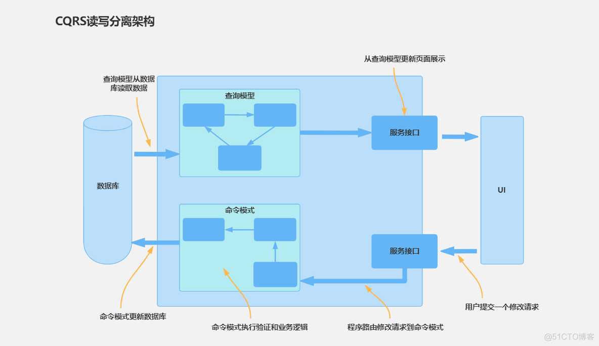 应用层 架构 应用架构分层_应用层 架构_06