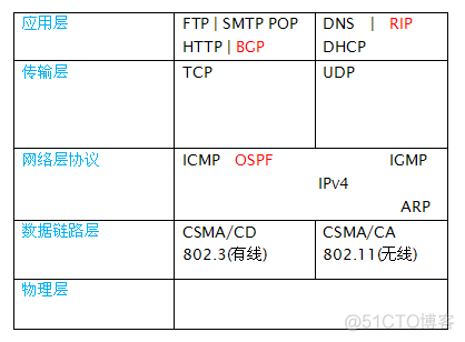 传统网络架构缺点 网络架构有什么_数据结构与算法