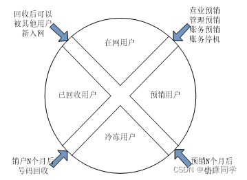 crm体系架构 crm业务架构_唯一标识