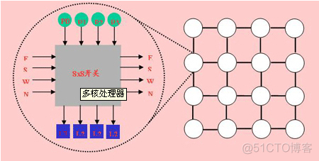 处理器架构 pdf 处理器架构设计_龙芯