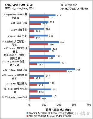 i386架构 至强系列 至强处理器与i系列区别_服务器 cpu系列 至强系列那个好_03